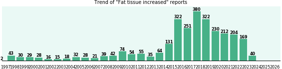 Fat tissue increased: 2,886 reports.